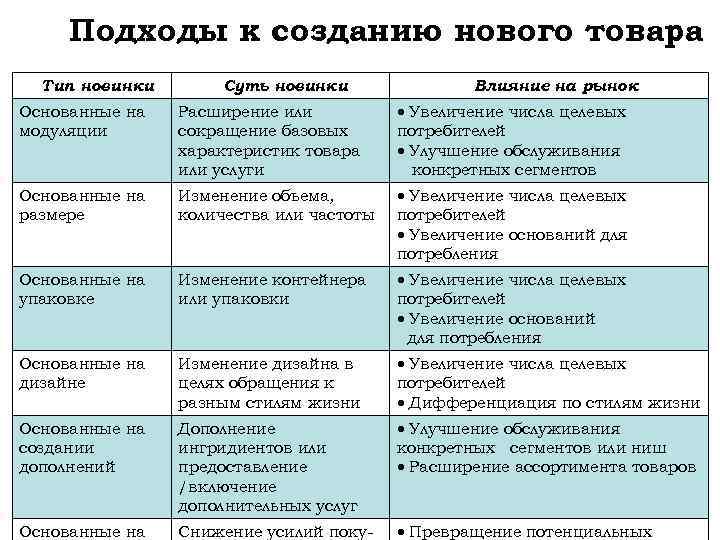 Подходы к созданию нового товара Тип новинки Суть новинки Влияние на рынок Основанные на