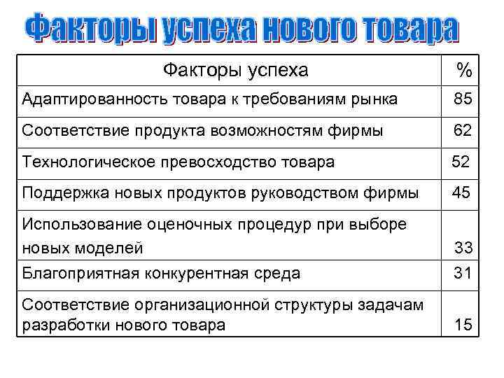 Факторы успеха % Адаптированность товара к требованиям рынка 85 Соответствие продукта возможностям фирмы 62