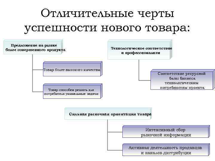 Отличительные черты успешности нового товара: Предложение на рынке более совершенного продукта Технологическое соответствие и