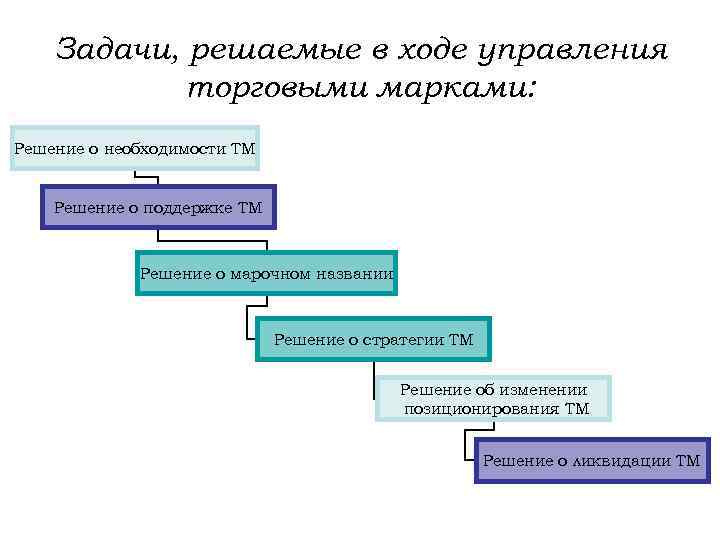 Задачи, решаемые в ходе управления торговыми марками: Решение о необходимости ТМ Решение о поддержке