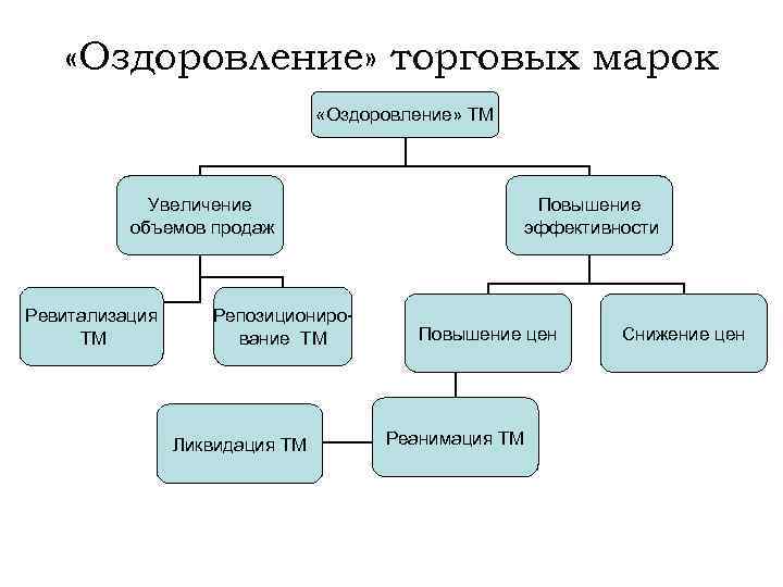  «Оздоровление» торговых марок «Оздоровление» ТМ Увеличение объемов продаж Ревитализация ТМ Репозиционирование ТМ Ликвидация