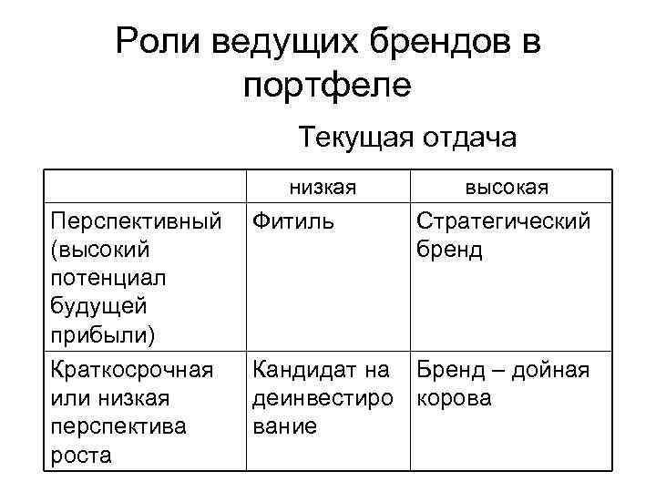 Роли ведущих брендов в портфеле Текущая отдача низкая Перспективный (высокий потенциал будущей прибыли) Краткосрочная
