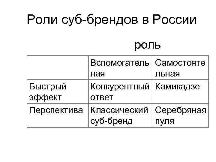 Роли суб-брендов в России роль Вспомогатель ная Быстрый Конкурентный эффект ответ Перспектива Классический суб-бренд