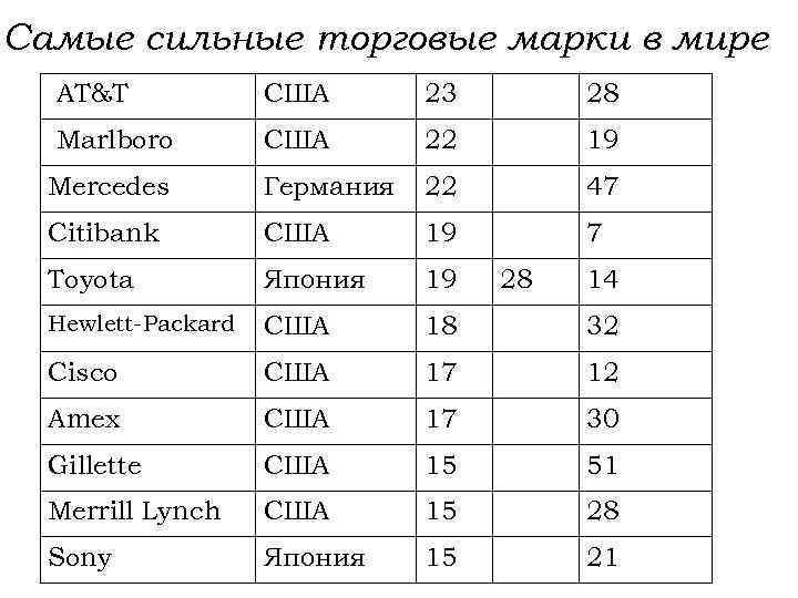 Самые сильные торговые марки в мире AT&T США 23 28 Marlboro США 22 19