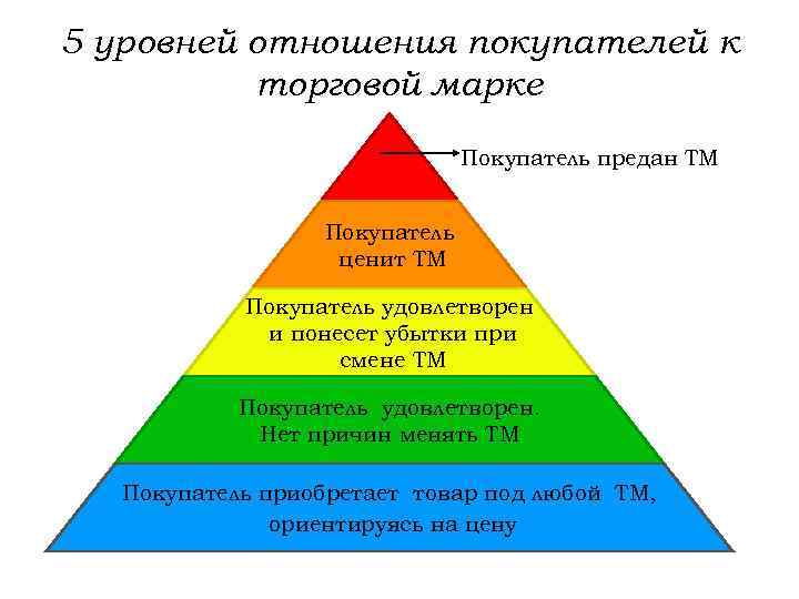 4 уровня отношений. Уровни отношений. Уровни отношения покупателей к брендам. Уровни в отношениях с девушкой. Уровни взаимодействия мужчины и женщины.