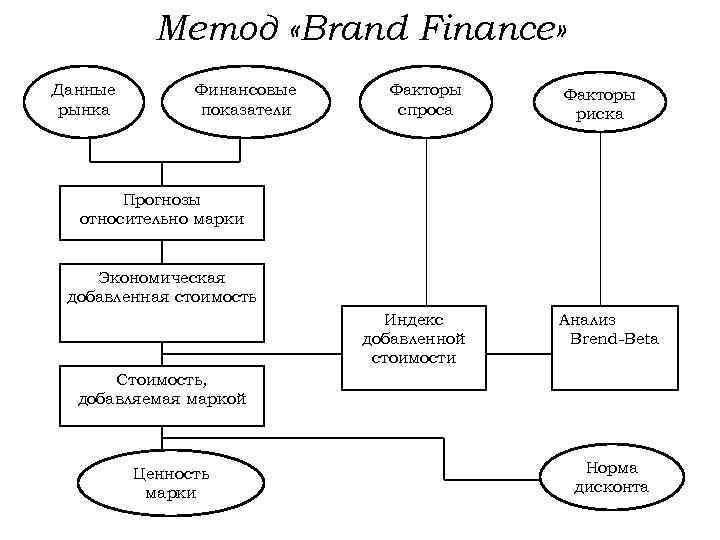 Метод «Brand Finance» Данные рынка Финансовые показатели Факторы спроса Факторы риска Прогнозы относительно марки