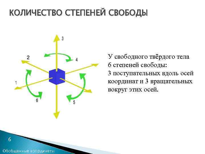 КОЛИЧЕСТВО СТЕПЕНЕЙ СВОБОДЫ У свободного твёрдого тела 6 степеней свободы: 3 поступательных вдоль осей