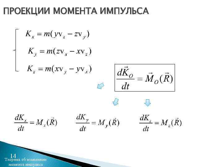 ПРОЕКЦИИ МОМЕНТА ИМПУЛЬСА 14 Теорема об изменении момента импульса 
