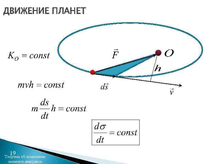 ДВИЖЕНИЕ ПЛАНЕТ 19 Теорема об изменении момента импульса 