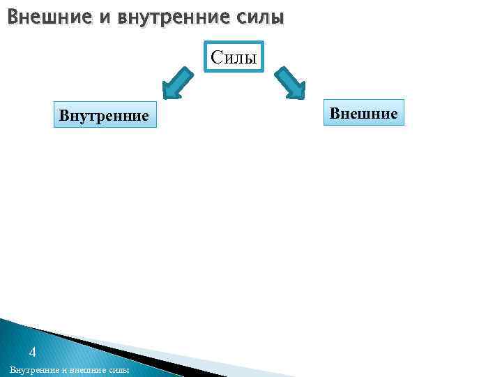 Внешние и внутренние силы Силы Внутренние 4 Внутренние и внешние силы Внешние 