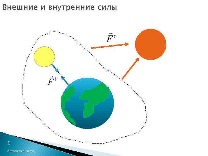 Внешние и внутренние силы 8 Активные силы 