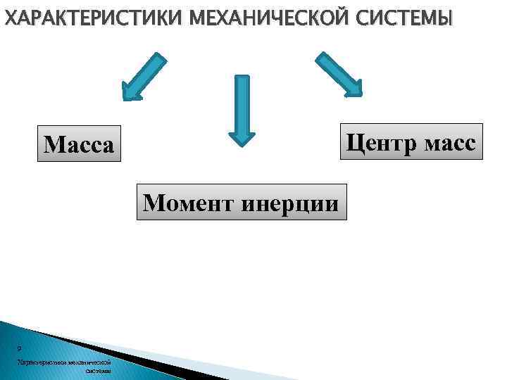 ХАРАКТЕРИСТИКИ МЕХАНИЧЕСКОЙ СИСТЕМЫ Центр масс Масса Момент инерции 9 Характеристики механической системы 