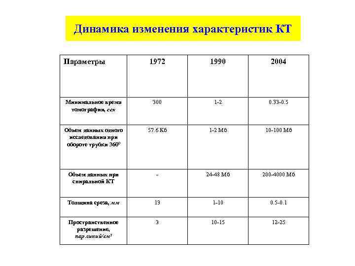 Динамика изменения характеристик КТ Параметры 1972 1990 2004 Минимальное время томографии, сек 300 1