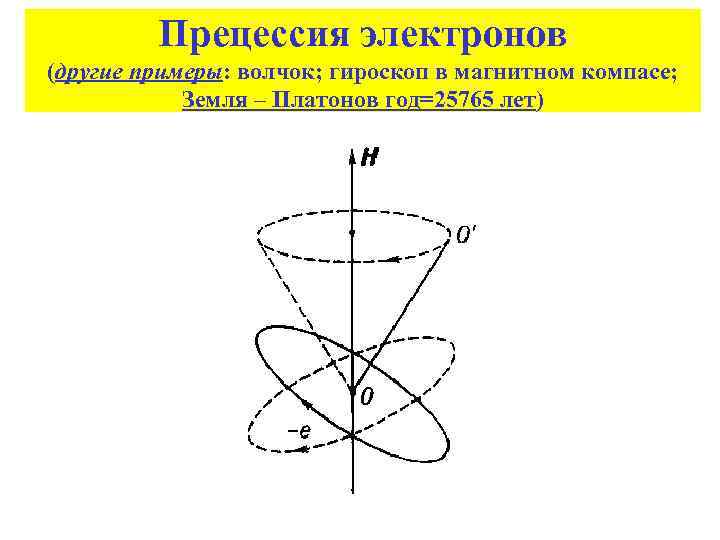 Прецессия электронов (другие примеры: волчок; гироскоп в магнитном компасе; Земля – Платонов год=25765 лет)