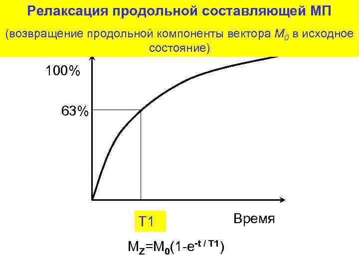 Релаксация продольной составляющей МП (возвращение продольной компоненты вектора М 0 в исходное состояние) 100%