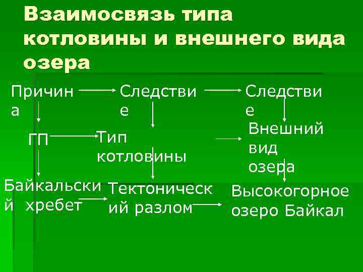 Взаимосвязь типа котловины и внешнего вида озера Причин а ГП Следстви е Тип котловины