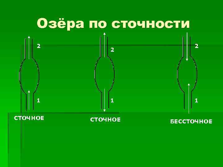 Озёра по сточности 2 1 СТОЧНОЕ 2 1 БЕССТОЧНОЕ 