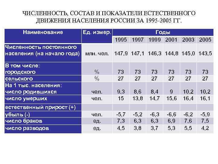 ЧИСЛЕННОСТЬ, СОСТАВ И ПОКАЗАТЕЛИ ЕСТЕСТВЕННОГО ДВИЖЕНИЯ НАСЕЛЕНИЯ РОССИИ ЗА 1995 -2005 ГГ. Наименование Численность