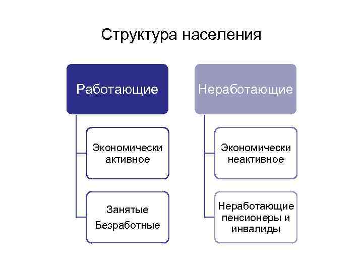 Структура населения Работающие Неработающие Экономически активное Экономически неактивное Занятые Безработные Неработающие пенсионеры и инвалиды