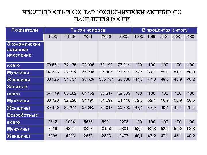 ЧИСЛЕННОСТЬ И СОСТАВ ЭКОНОМИЧЕСКИ АКТИВНОГО НАСЕЛЕНИЯ РОСИИ Показатели Тысяч человек В процентах к итогу