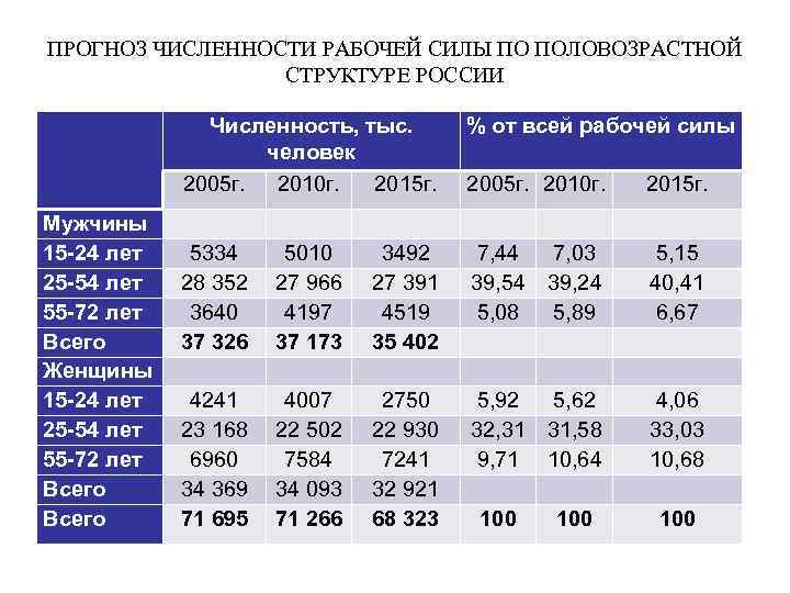 ПРОГНОЗ ЧИСЛЕННОСТИ РАБОЧЕЙ СИЛЫ ПО ПОЛОВОЗРАСТНОЙ СТРУКТУРЕ РОССИИ Мужчины 15 -24 лет 25 -54