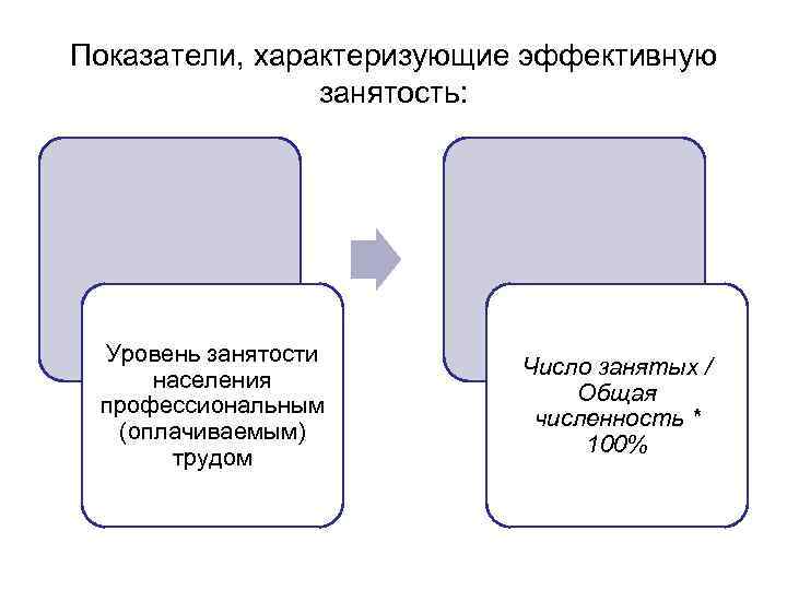 Эффективная занятость занятости населения