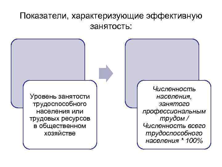 Показатели, характеризующие эффективную занятость: Уровень занятости трудоспособного населения или трудовых ресурсов в общественном хозяйстве