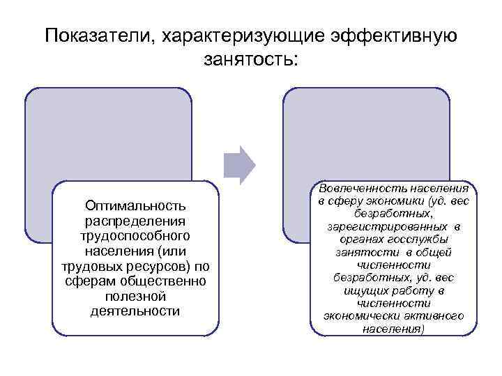 Показатели, характеризующие эффективную занятость: Оптимальность распределения трудоспособного населения (или трудовых ресурсов) по сферам общественно