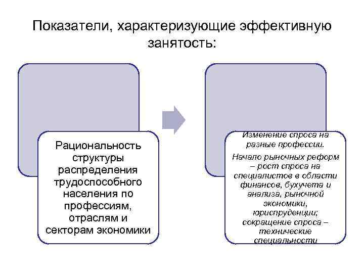 Показатели, характеризующие эффективную занятость: Рациональность структуры распределения трудоспособного населения по профессиям, отраслям и секторам