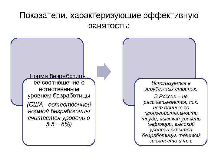 Показатели, характеризующие эффективную занятость: Норма безработицы, ее соотношение с естественным уровнем безработицы (США -