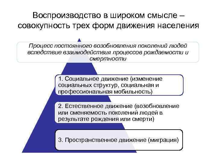 Воспроизводство в широком смысле – совокупность трех форм движения населения Процесс постоянного возобновления поколений