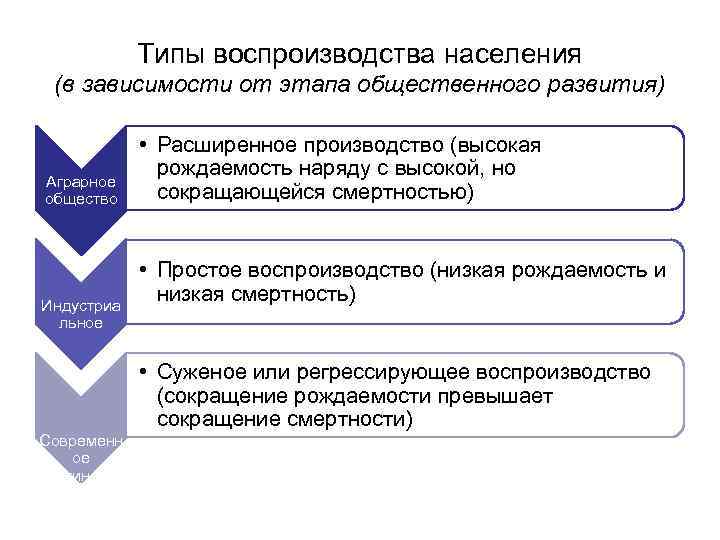 Типы воспроизводства населения (в зависимости от этапа общественного развития) Аграрное общество Индустриа льное •