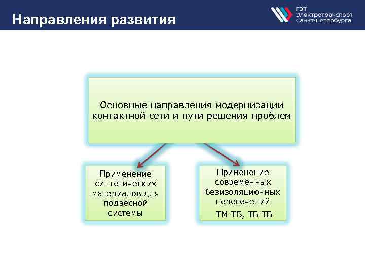 Направления развития Основные направления модернизации контактной сети и пути решения проблем Применение синтетических материалов
