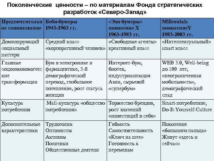 Поколенческие ценности – по материалам Фонда стратегических разработок «Северо-Запад» Предпочтительн Беби-бумеры ое самоназвание 1943