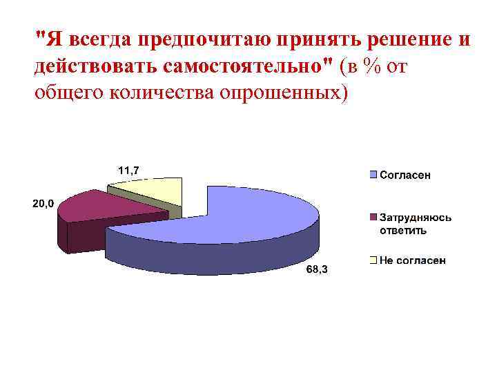 "Я всегда предпочитаю принять решение и действовать самостоятельно" (в % от общего количества опрошенных)