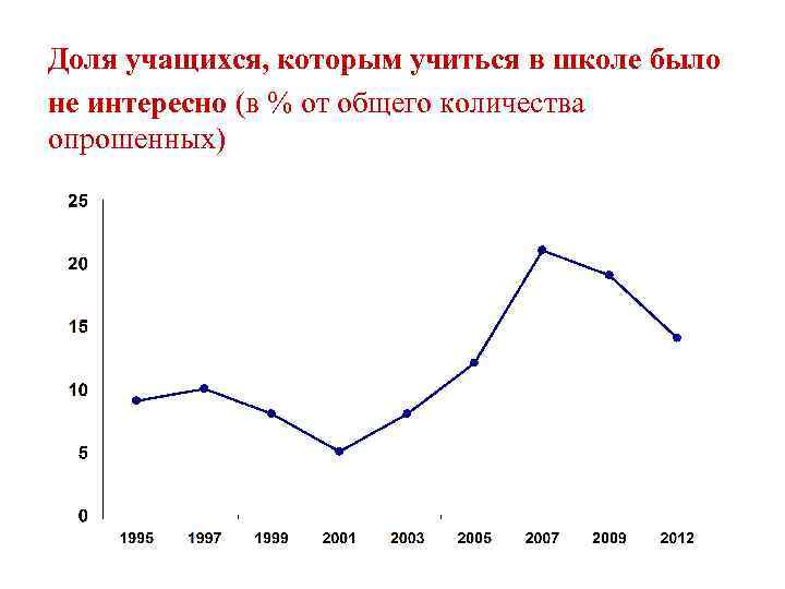 Доля учащихся, которым учиться в школе было не интересно (в % от общего количества