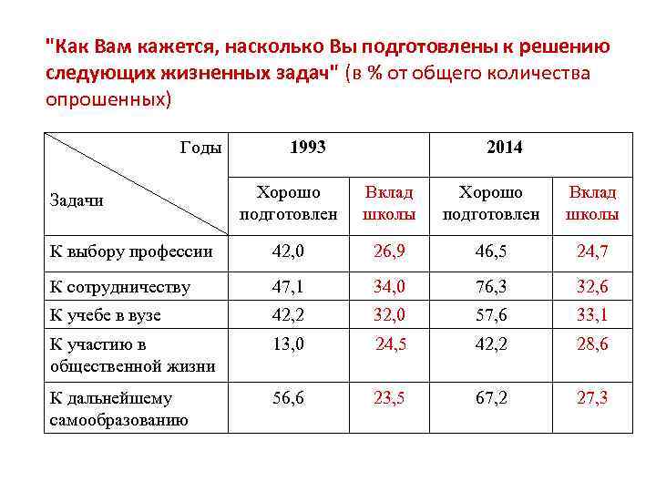 "Как Вам кажется, насколько Вы подготовлены к решению следующих жизненных задач" (в % от