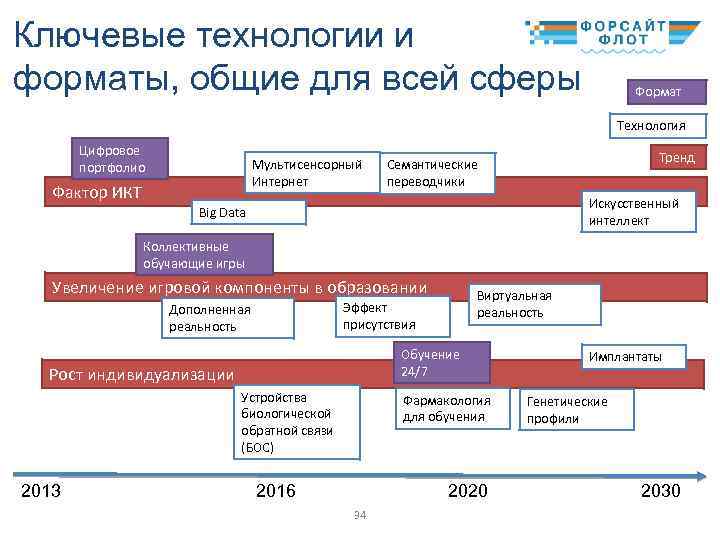 Ключевые технологии и форматы, общие для всей сферы Формат Технология Цифровое портфолио Мультисенсорный Интернет