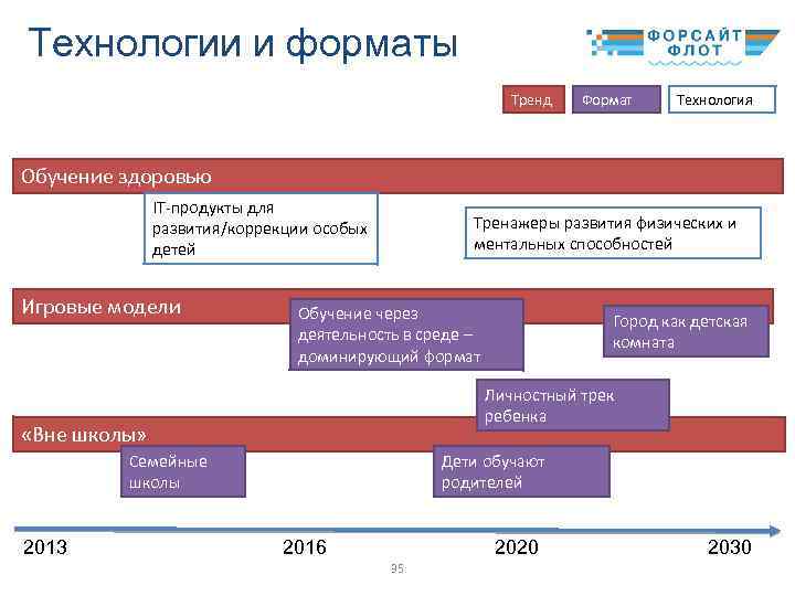 Технологии и форматы Тренд Формат Технология Обучение здоровью IT-продукты для развития/коррекции особых детей Игровые