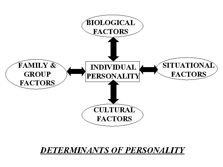 BIOLOGICAL FACTORS FAMILY & GROUP FACTORS INDIVIDUAL PERSONALITY SITUATIONAL FACTORS CULTURAL FACTORS DETERMINANTS OF