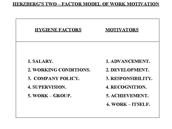 HERZBERG’S TWO – FACTOR MODEL OF WORK MOTIVATION HYGIENE FACTORS MOTIVATORS 1. SALARY. 1.