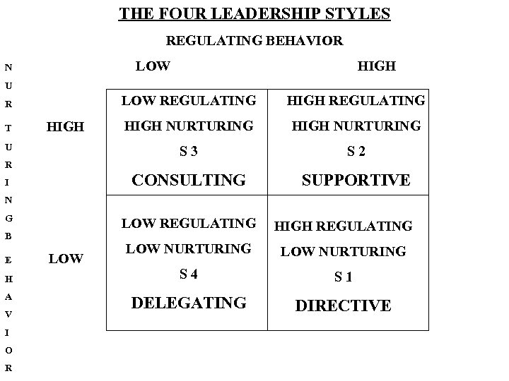 THE FOUR LEADERSHIP STYLES REGULATING BEHAVIOR LOW N HIGH U LOW REGULATING T U