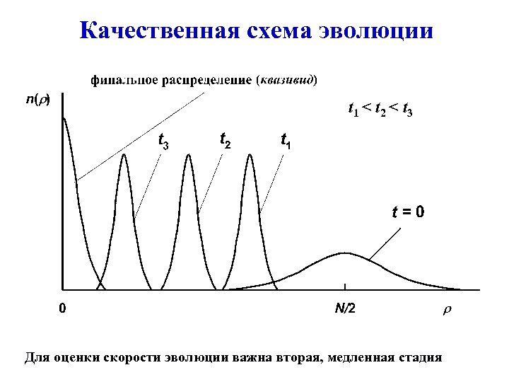 Качественная схема эволюции t 1 < t 2 < t 3 Для оценки скорости