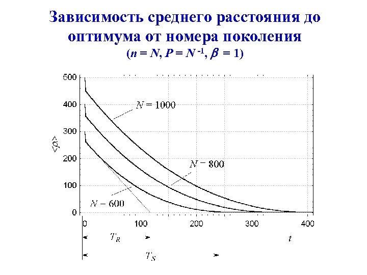 Зависимость среднего расстояния до оптимума от номера поколения (n = N, P = N