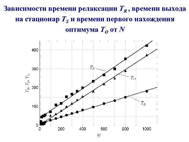 Зависимости времени релаксации TR , времени выхода на стационар TS и времени первого нахождения