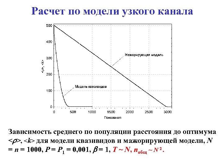 Расчет по модели узкого канала Зависимость среднего по популяции расстояния до оптимума < >,