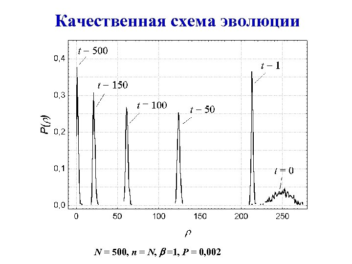 Качественная схема эволюции N = 500, n = N, =1, P = 0, 002