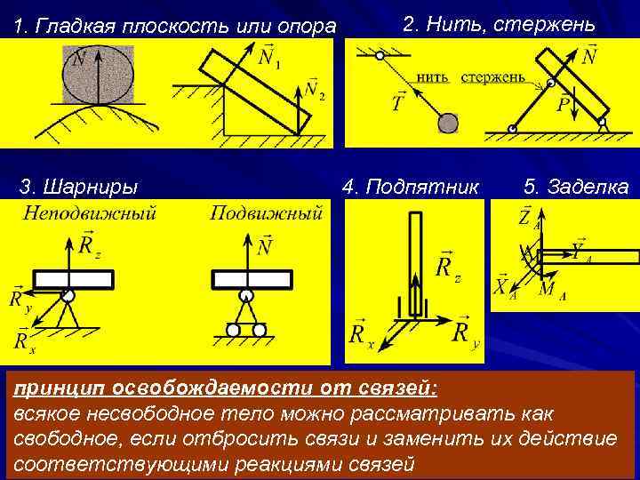 1. Гладкая плоскость или опора 3. Шарниры 2. Нить, стержень 4. Подпятник 5. Заделка