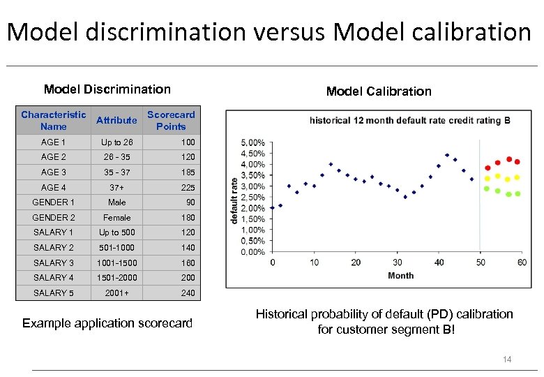 Model discrimination versus Model calibration Model Discrimination Model Calibration Characteristic Name Attribute Scorecard Points