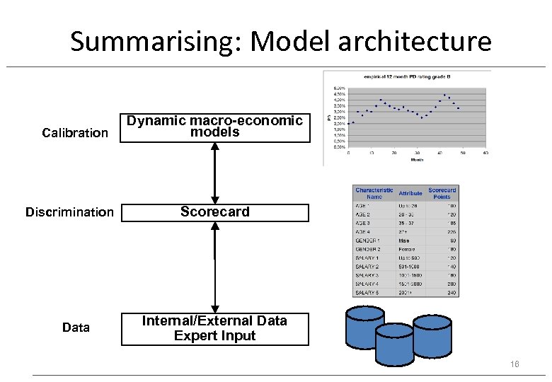 Summarising: Model architecture Calibration Discrimination Data Dynamic macro-economic models Scorecard Internal/External Data Expert Input